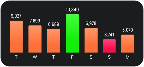 Weekly Steps widget