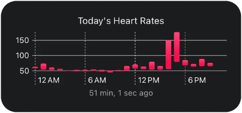 Daily Heart Rates widget